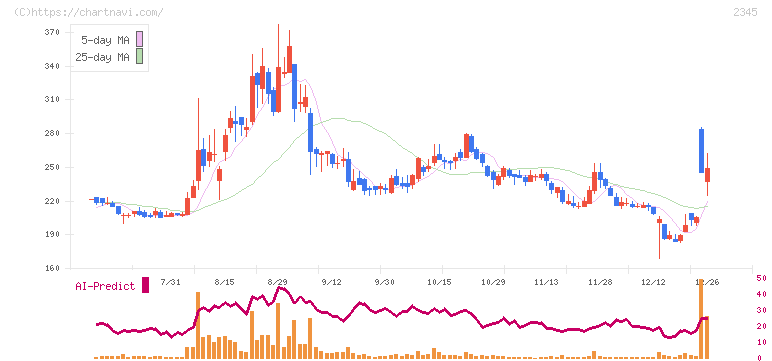 クシム(2345)の日足チャート