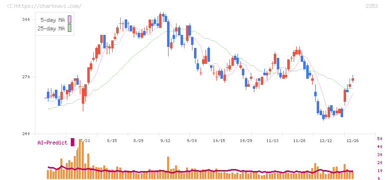 日本駐車場開発(2353)の日足チャート