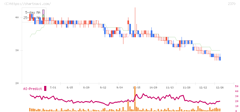 メディネット(2370)の日足チャート