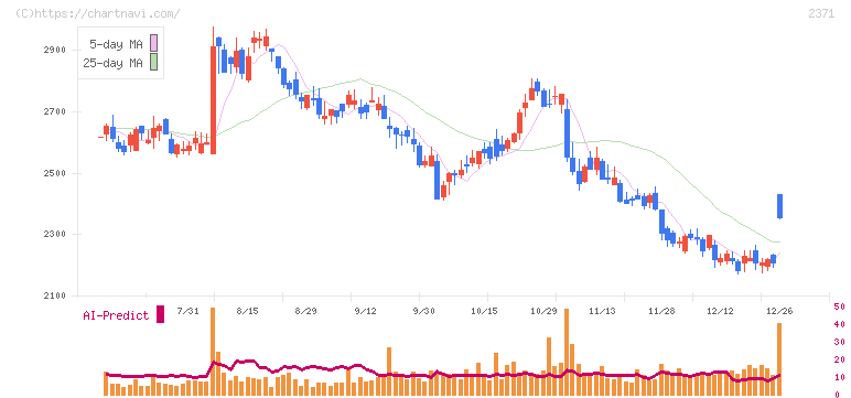 カカクコム(2371)の日足チャート