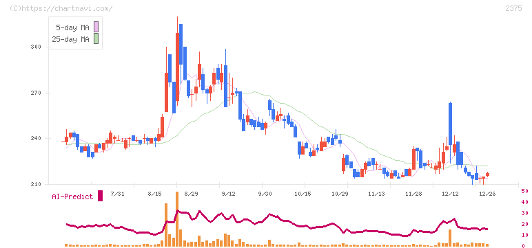 ギグワークス(2375)の日足チャート