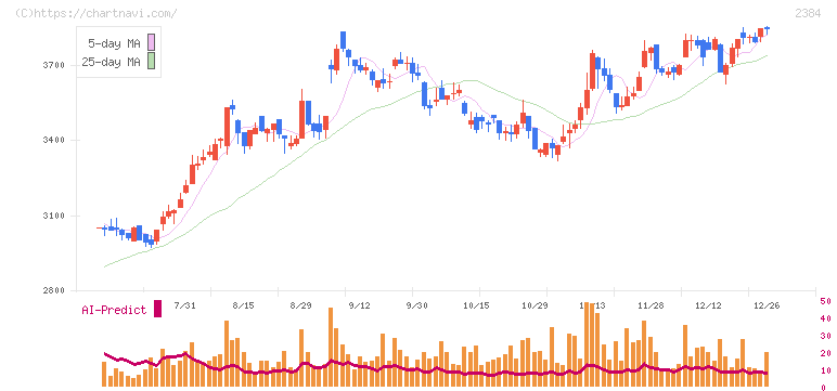 ＳＢＳホールディングス(2384)の日足チャート