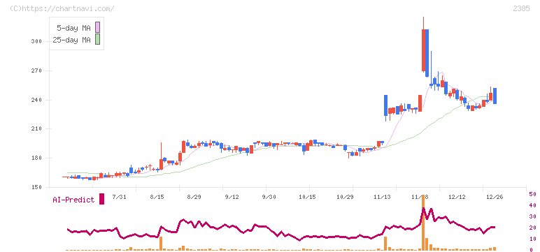 総医研ホールディングス(2385)の日足チャート