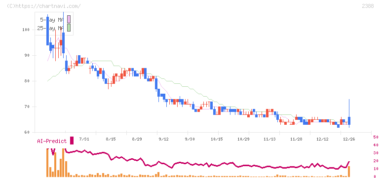 ウェッジホールディングス(2388)の日足チャート