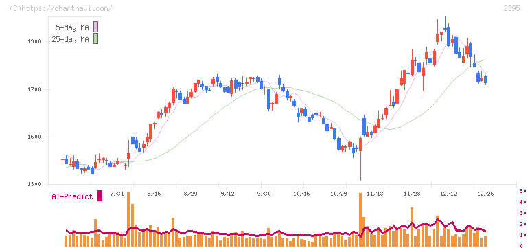 新日本科学(2395)の日足チャート