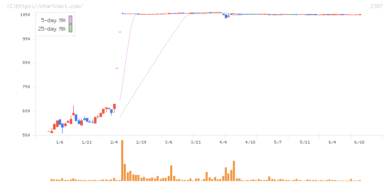ＤＮＡチップ研究所(2397)の日足チャート