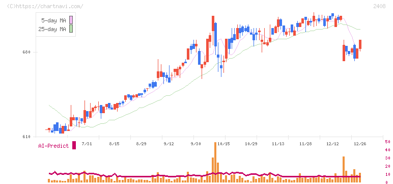 ＫＧ情報(2408)の日足チャート
