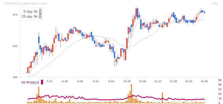 ゲンダイエージェンシー(2411)の日足チャート