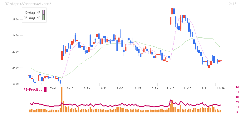 エムスリー(2413)の日足チャート