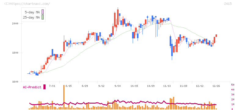 ヒューマンホールディングス(2415)の日足チャート