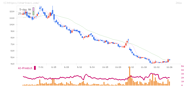 ＲＯＸＸ(241A)の日足チャート