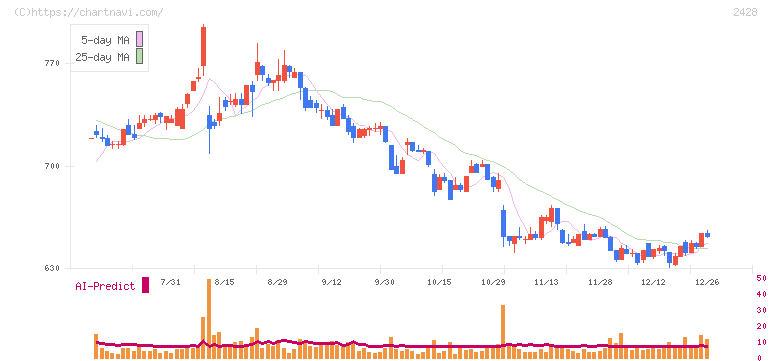 ウェルネット(2428)の日足チャート