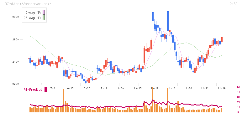 ディー・エヌ・エー(2432)の日足チャート
