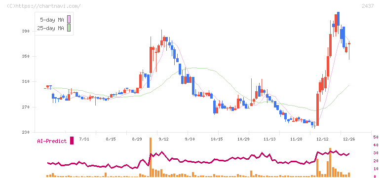 Ｓｈｉｎｗａ　Ｗｉｓｅ　Ｈｏｌｄｉｎｇｓ(2437)の日足チャート