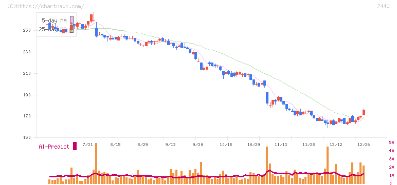 ぐるなび(2440)の日足チャート