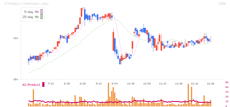 オールアバウト(2454)の日足チャート