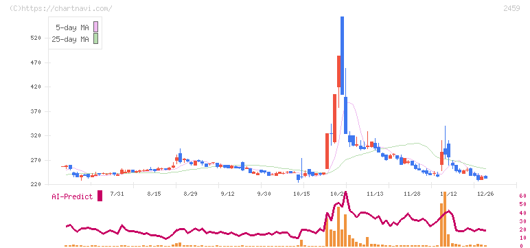 アウンコンサルティング(2459)の日足チャート