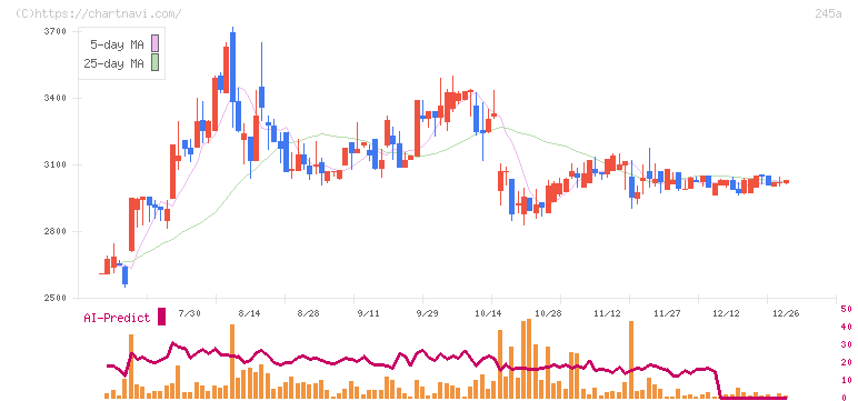 ＩＮＧＳ(245A)の日足チャート
