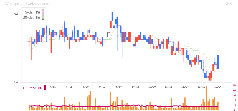 Ａｏｂａ－ＢＢＴ(2464)の日足チャート