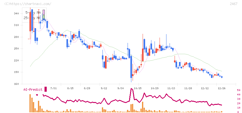 ＶＬＣセキュリティ(2467)の日足チャート