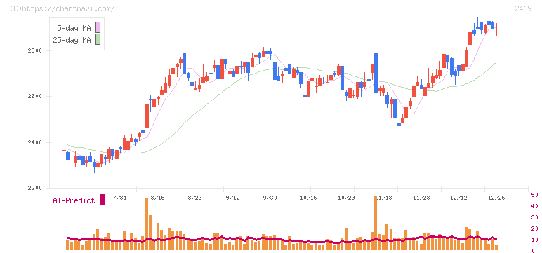 ヒビノ(2469)の日足チャート