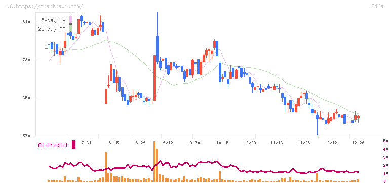 アスア(246A)の日足チャート