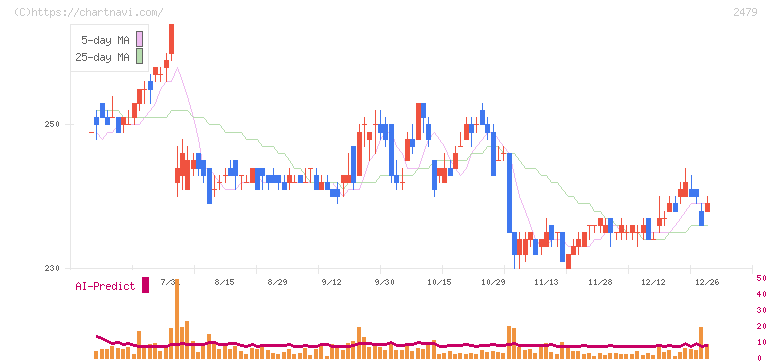 ジェイテック(2479)の日足チャート