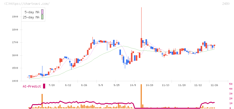 システム・ロケーション(2480)の日足チャート
