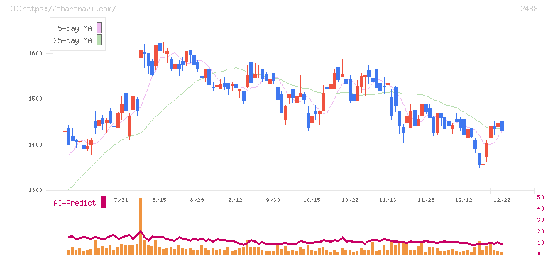 ＪＴＰ(2488)の日足チャート
