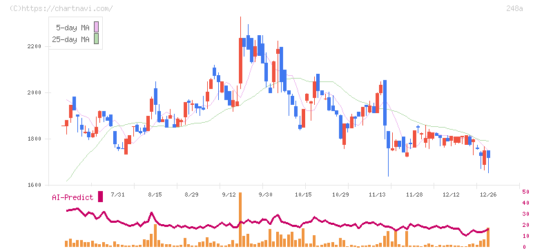 キッズスター(248A)の日足チャート