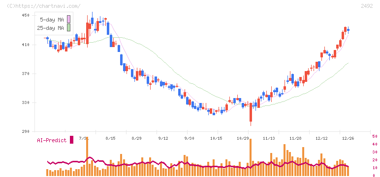 インフォマート(2492)の日足チャート