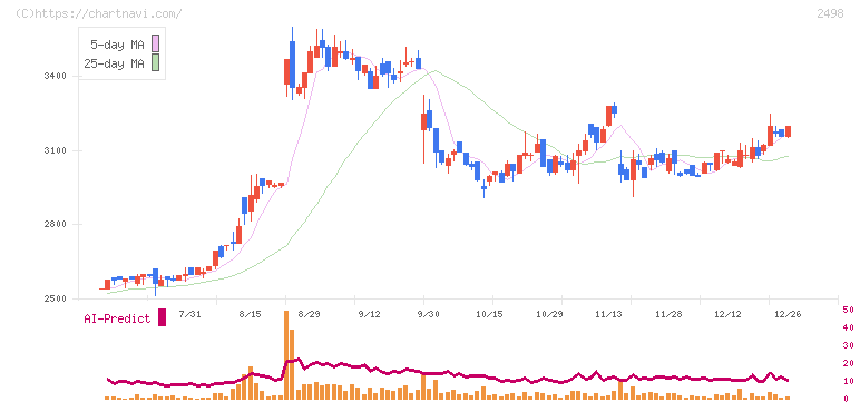 オリエンタルコンサルタンツホールディングス(2498)の日足チャート