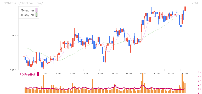 サッポロホールディングス(2501)の日足チャート