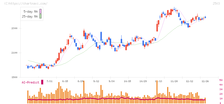 キリンホールディングス(2503)の日足チャート