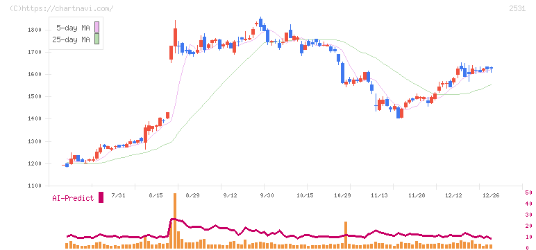 宝ホールディングス(2531)の日足チャート