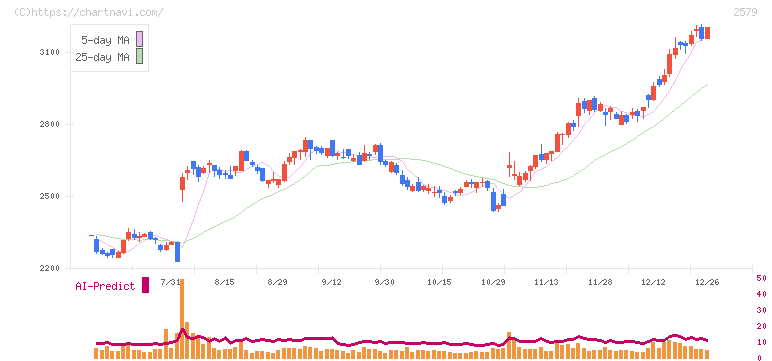 コカ・コーラ　ボトラーズジャパンホールディングス(2579)の日足チャート