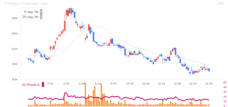 ライフドリンクカンパニー(2585)の日足チャート