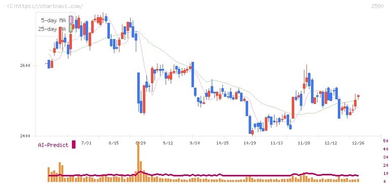 ダイドーグループホールディングス(2590)の日足チャート