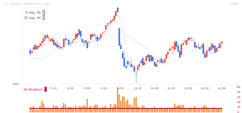 キーコーヒー(2594)の日足チャート
