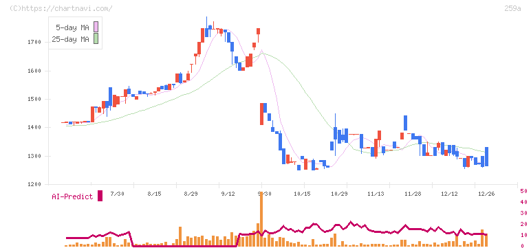 ケイ・ウノ(259A)の日足チャート