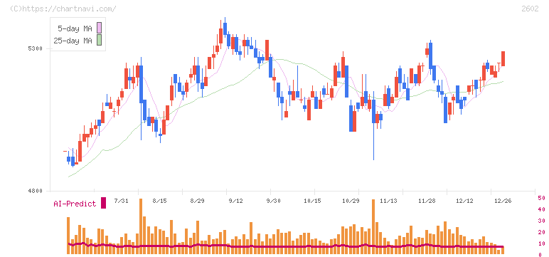 日清オイリオグループ(2602)の日足チャート