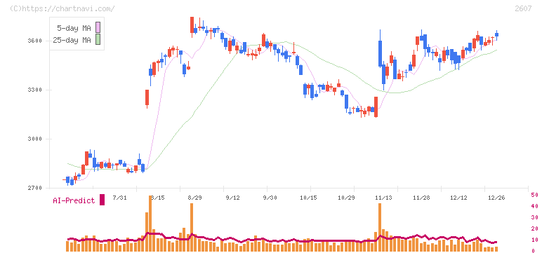 不二製油グループ本社(2607)の日足チャート