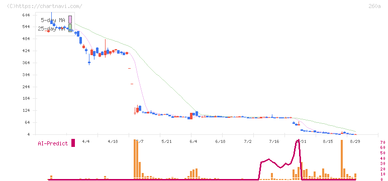 オルツ(260A)の日足チャート