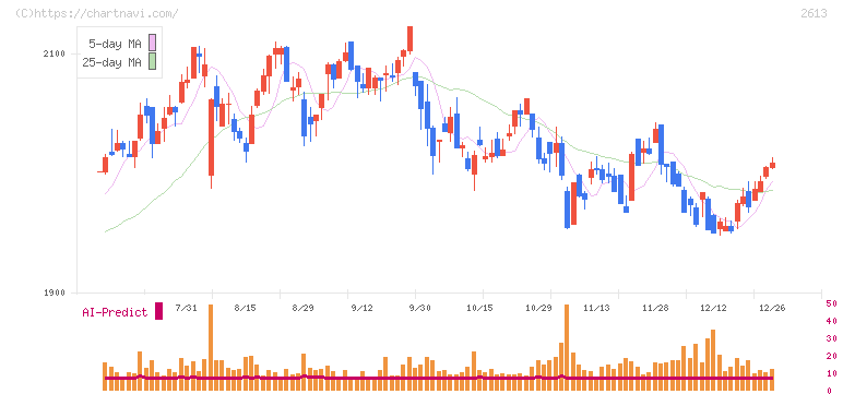 Ｊ－オイルミルズ(2613)の日足チャート