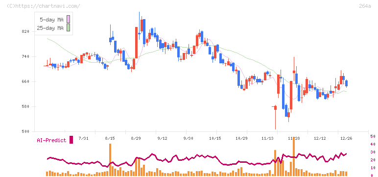 Ｓｃｈｏｏ(264A)の日足チャート