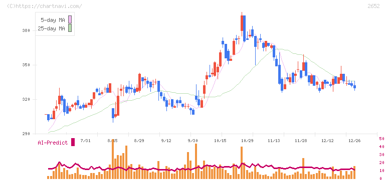 まんだらけ(2652)の日足チャート