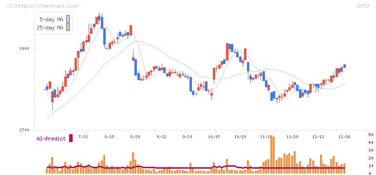 イオン九州(2653)の日足チャート