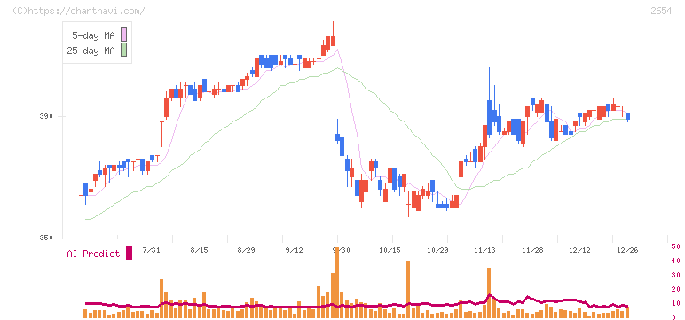 アスモ(2654)の日足チャート