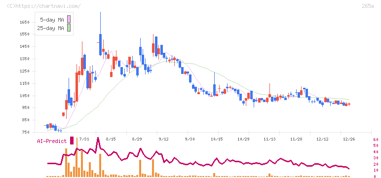 Ｈｍｃｏｍｍ(265A)の日足チャート