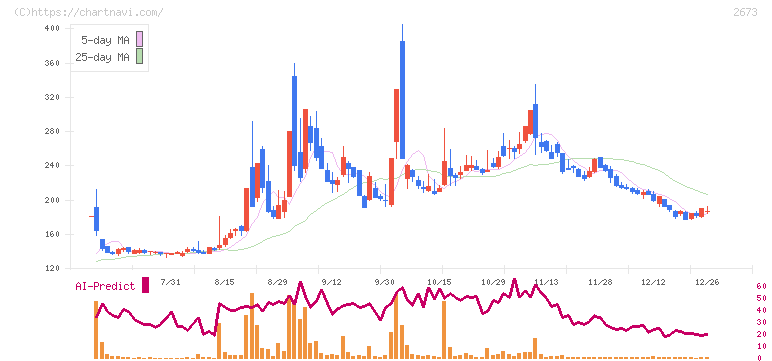 夢みつけ隊(2673)の日足チャート